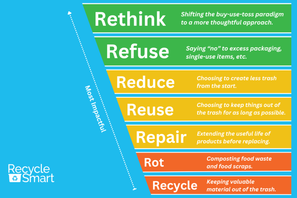 Diagram of the waste hierarchy